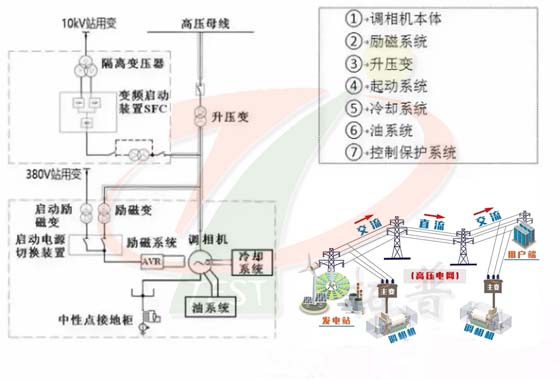同步發(fā)電機以及調相機工作原理圖