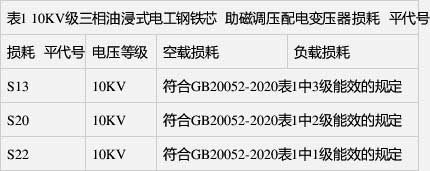 空載損耗、負(fù)載損耗符合GB 20052-2020表1中1級(jí)能效的規(guī)定